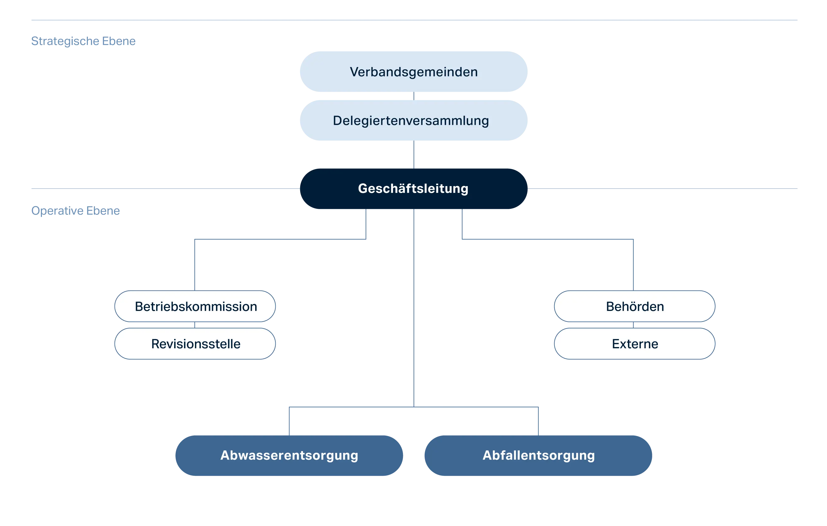 Organigramm des EZV mit strategischer und operativer Ebene sowie den Bereichen Abwasserentsorgung und Abfallentsorgung.